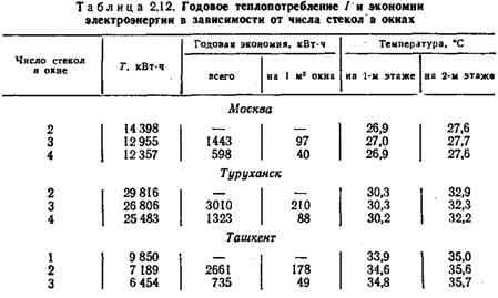 В табл. 2.12 приведены данные В табл. 2.12 приведены данные